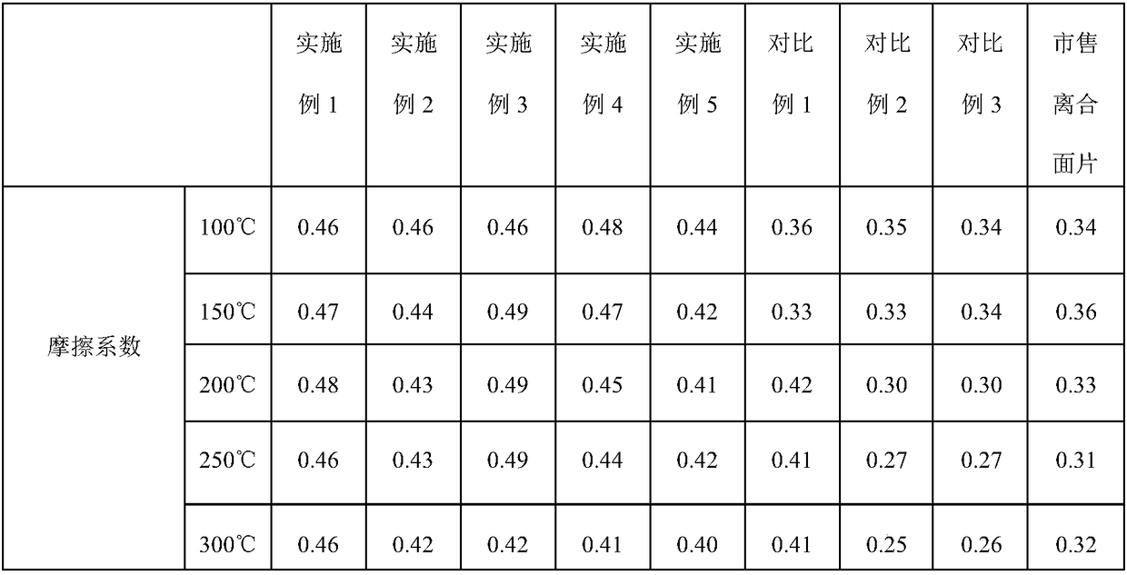 High-temperature resisting anti-cracking clutch facing and preparation technology thereof