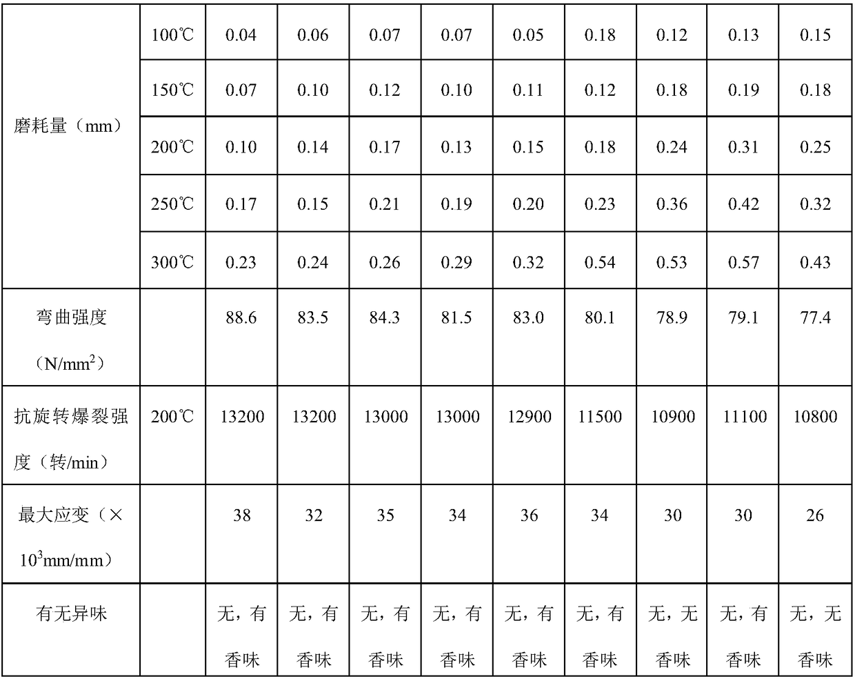 High-temperature resisting anti-cracking clutch facing and preparation technology thereof