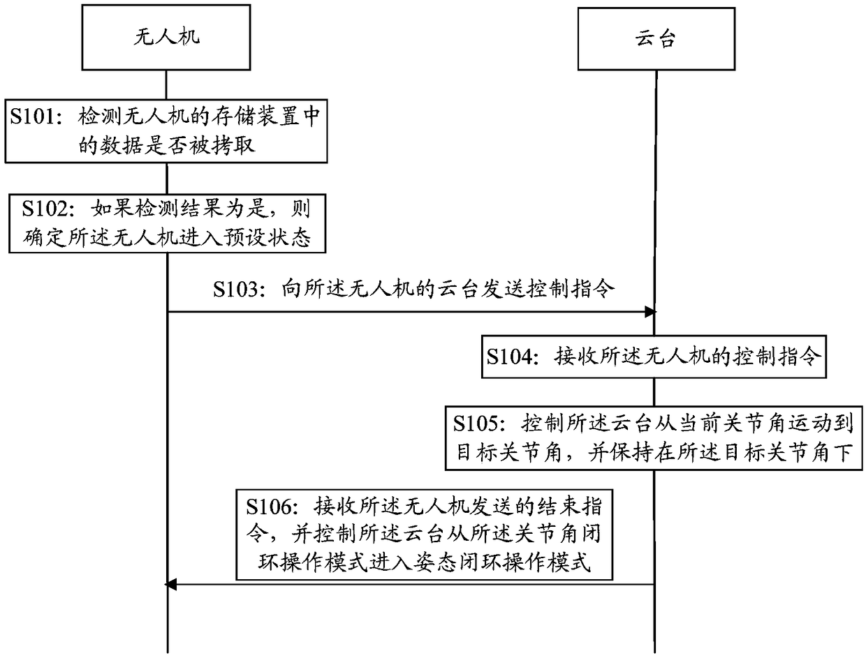 PTZ control method, drone, pan/tilt and storage medium