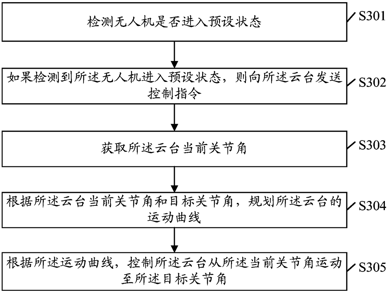 PTZ control method, drone, pan/tilt and storage medium