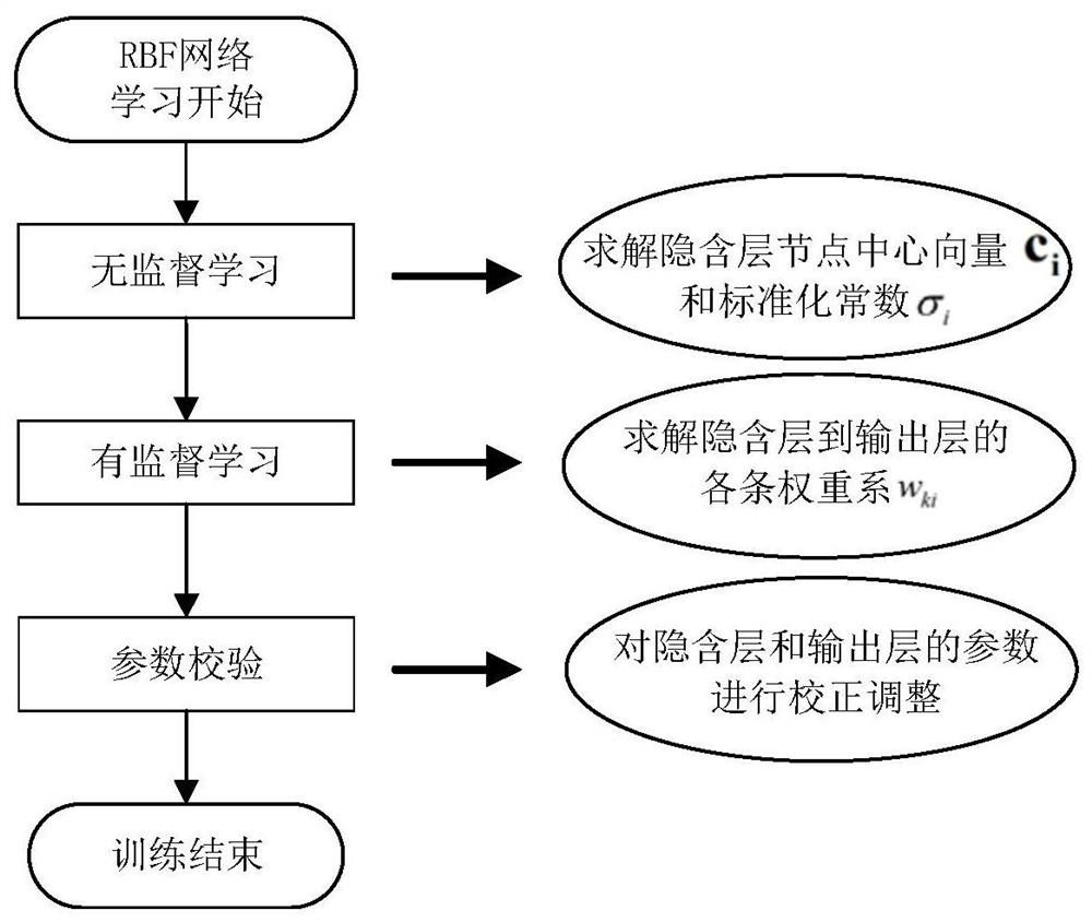 Retarder multi-node fault classification method of RBF neural network