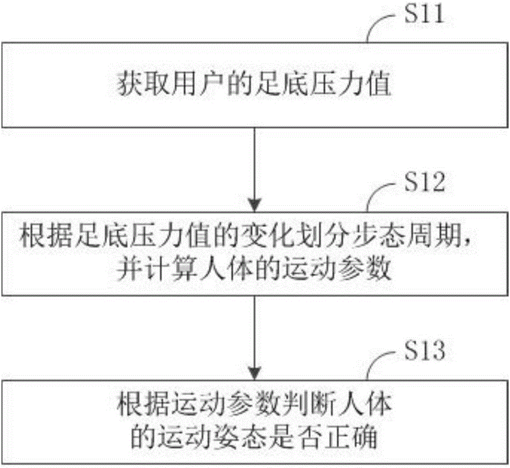 Judgment method, device and system for exercise postures of lower limbs