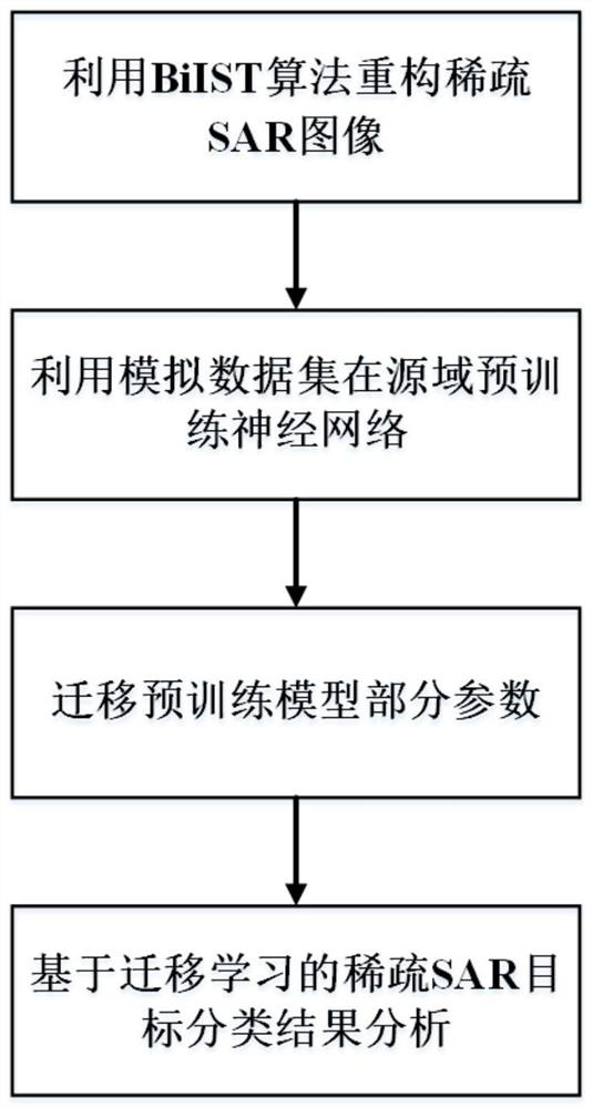 Sparse SAR (Synthetic Aperture Radar) target classification method and device based on transfer learning