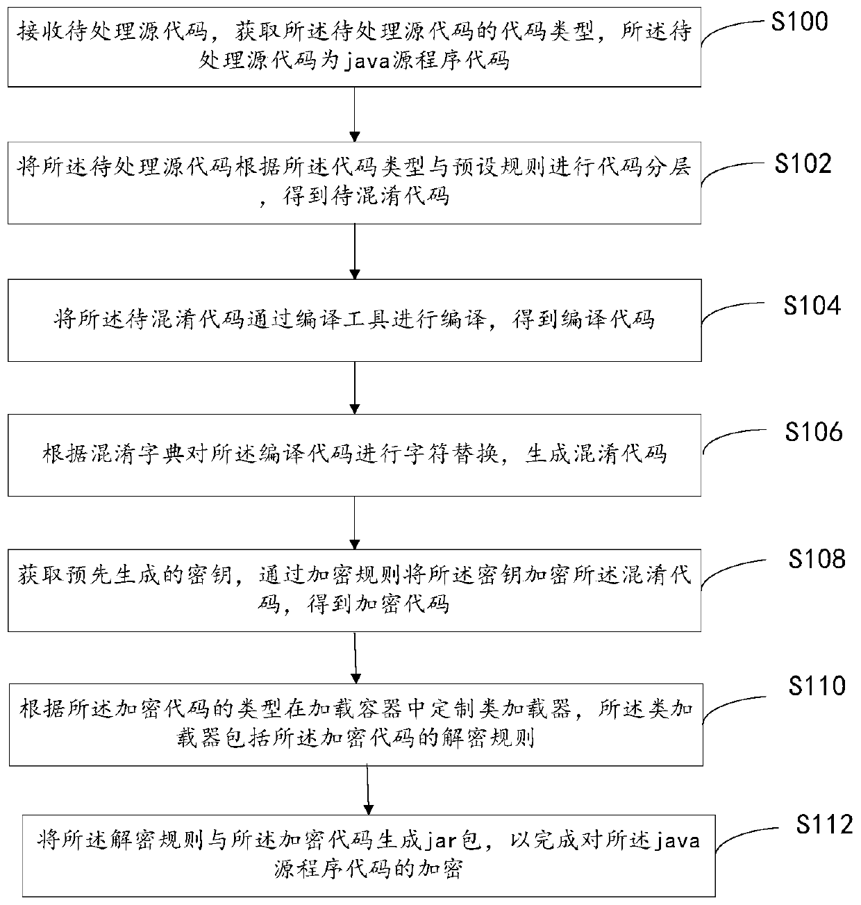 Java code encasing method and system