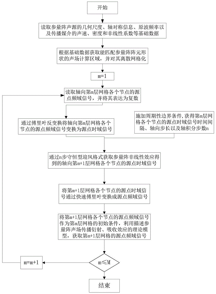 A Method for Obtaining Spatial Distribution of Parametric Array Sound Field Based on Conserved Upwind Pattern