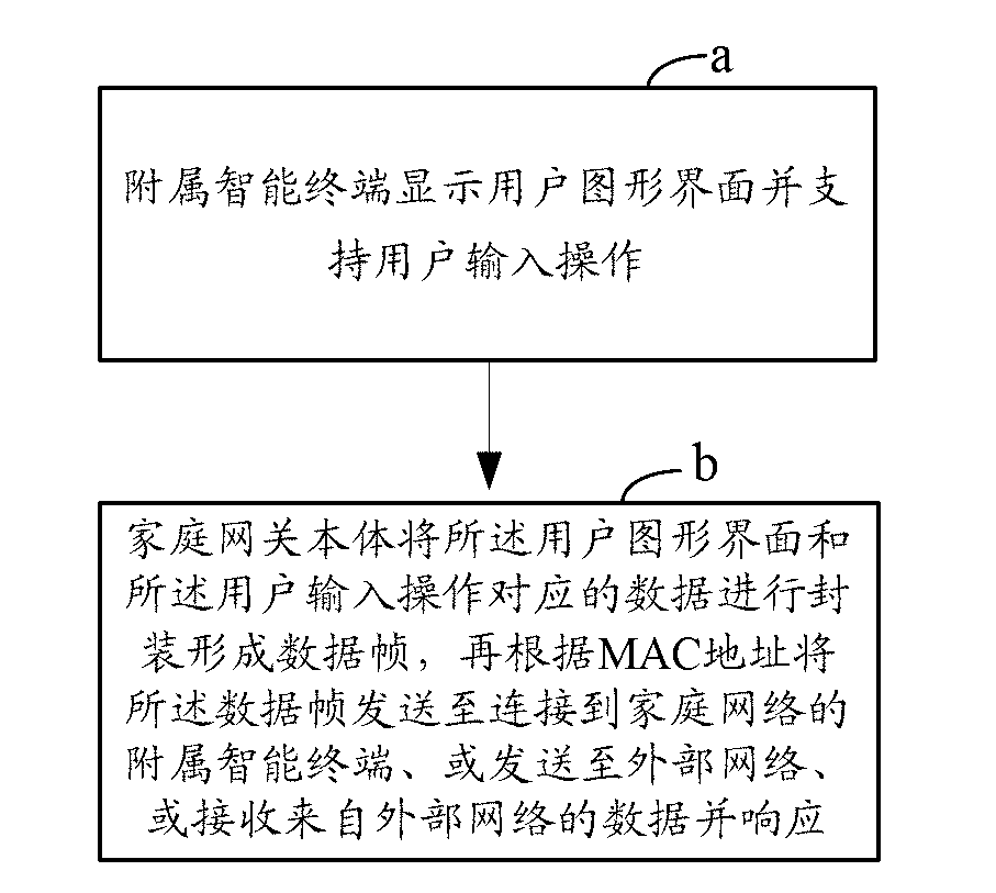 Home gateway and intelligent terminal integrated system and communication method thereof