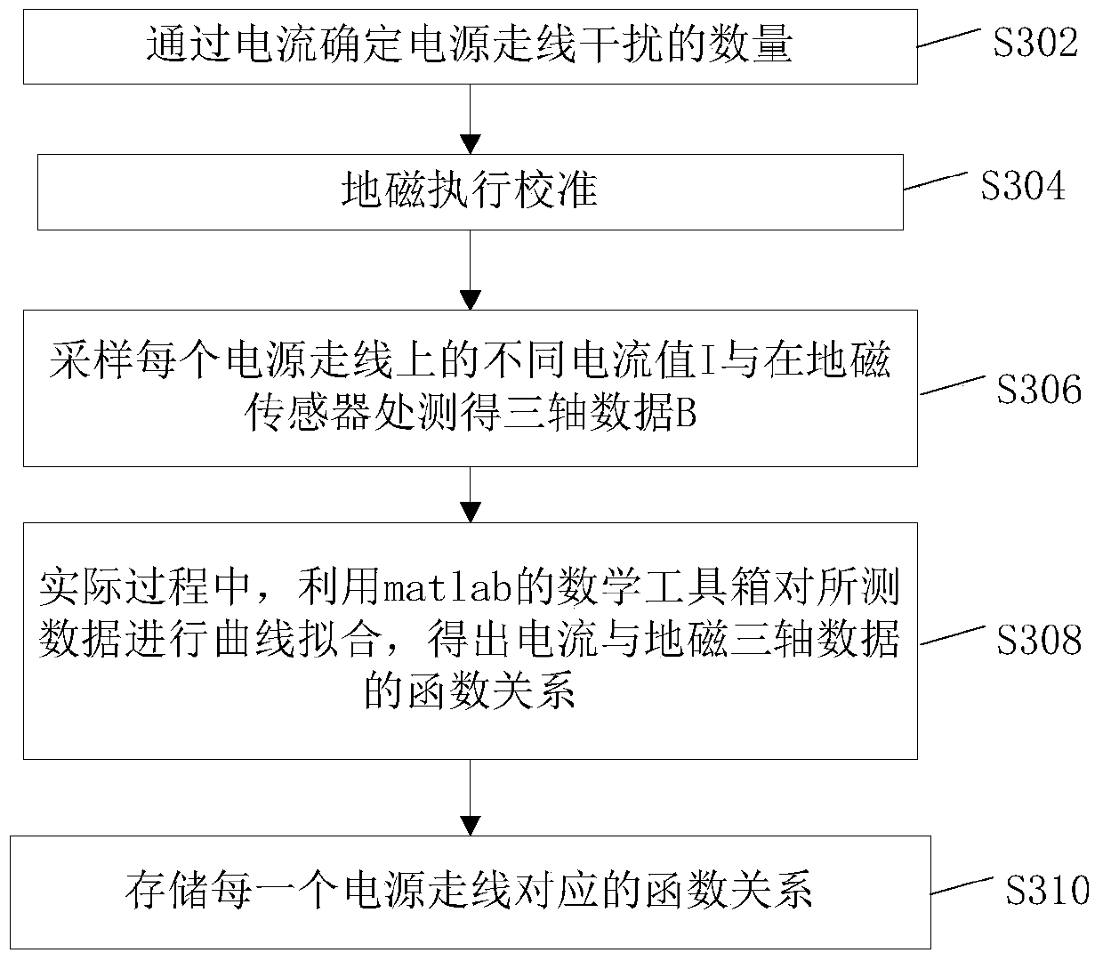 Interference Compensation Method and Device for Geomagnetic Sensor