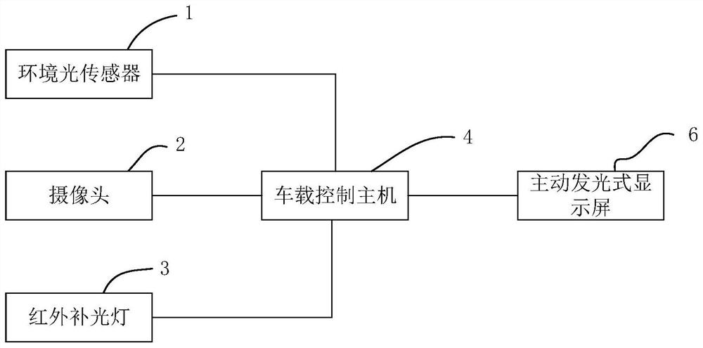 A method, device, system, vehicle and controller for adjusting the brightness of a vehicle-mounted display screen