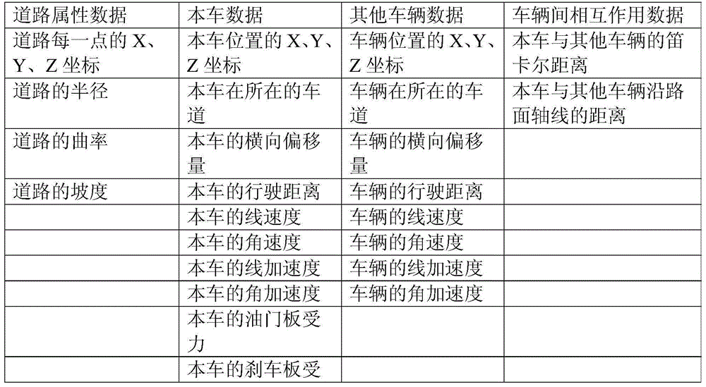 Driving behavior data acquisition method based on high fidelity driving simulator