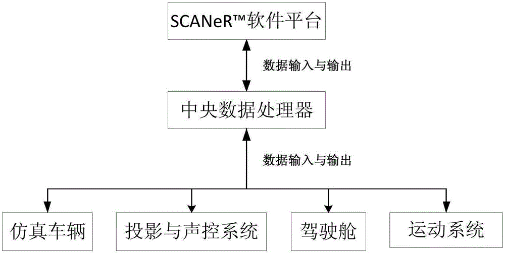 Driving behavior data acquisition method based on high fidelity driving simulator