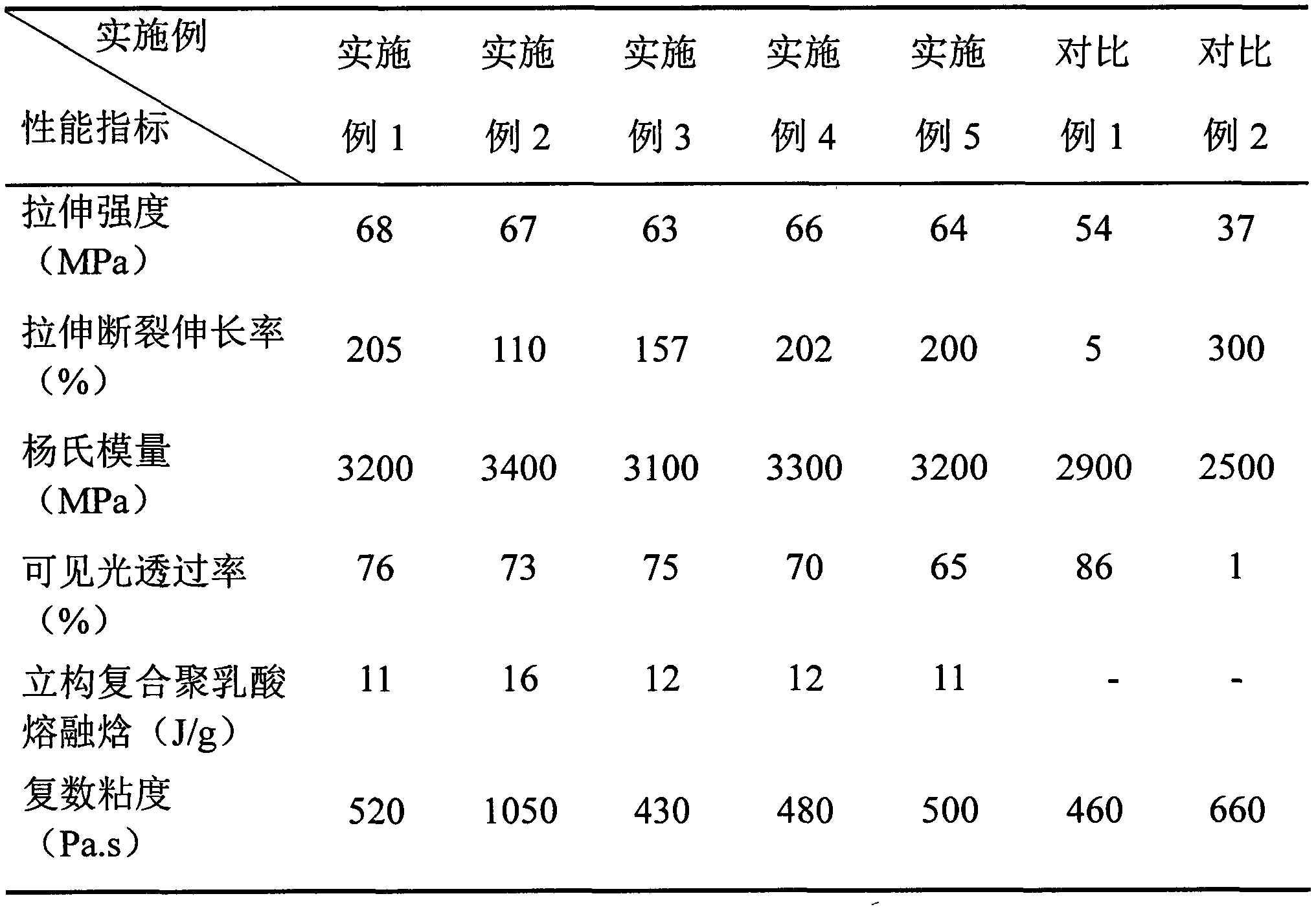 High-strength high-toughness transparent polylactic acid composition and preparation method thereof