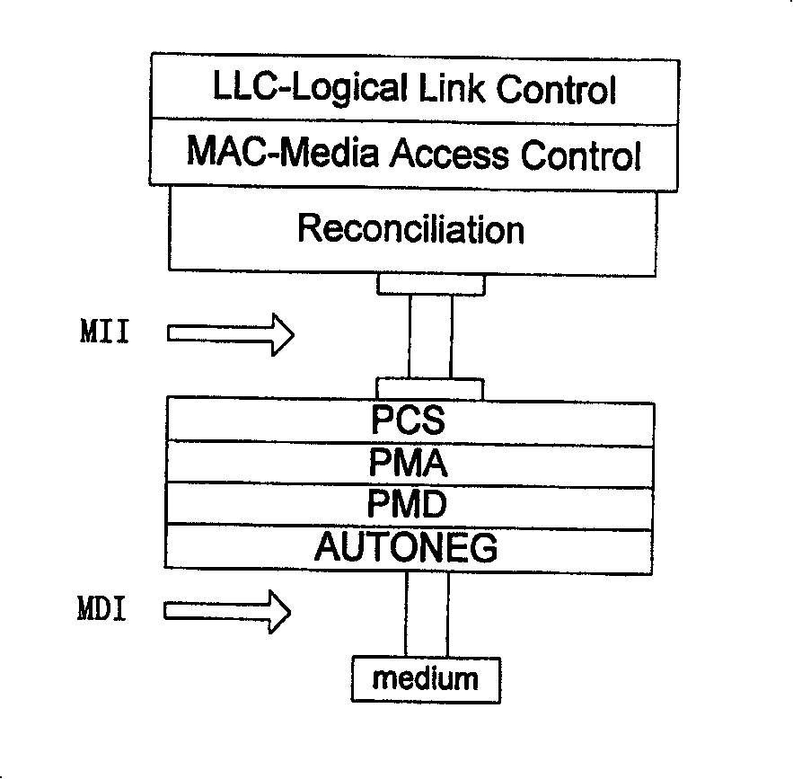 Device of physical layer adaptive different network transmission link medium and its control method