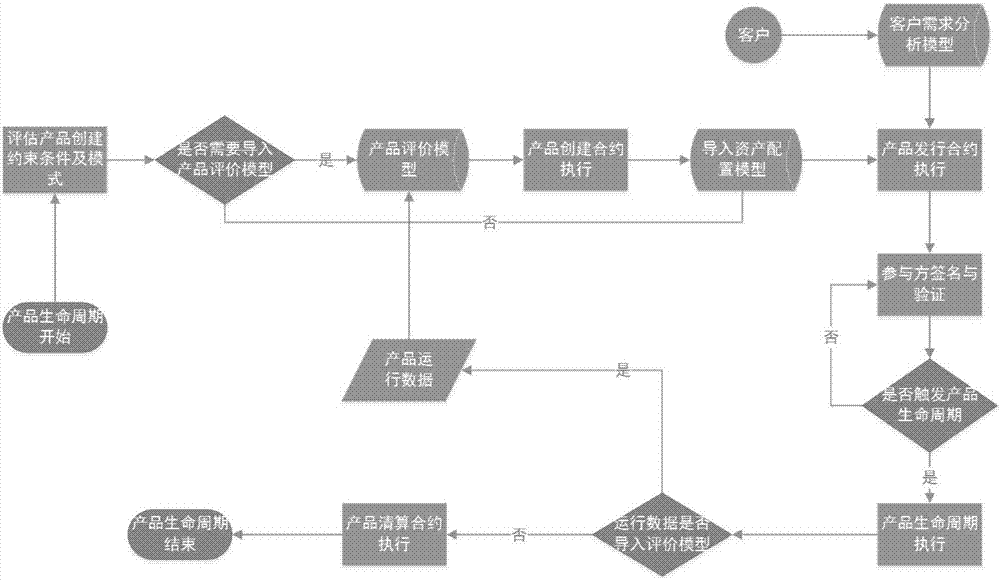 Intelligent investment product collocation method based on block chain intelligent contract technology