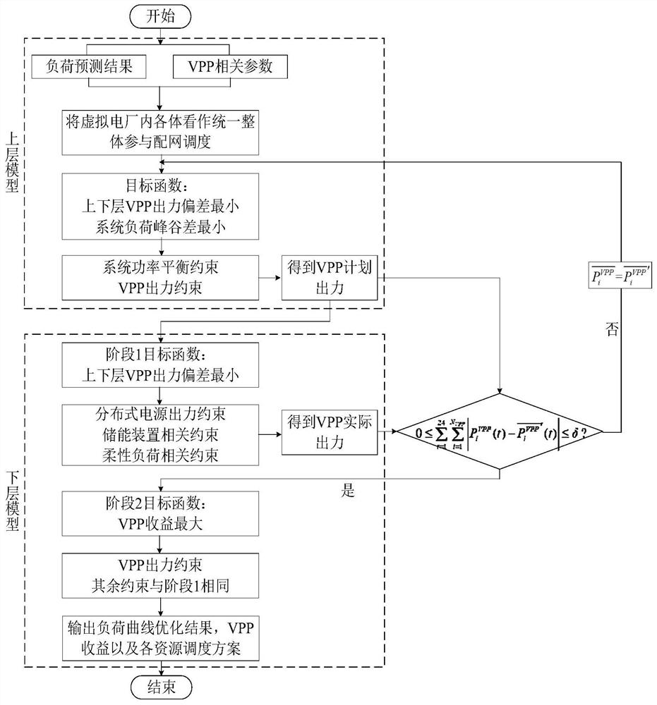 Load curve adjustment-oriented active power distribution network simulation optimization operation method