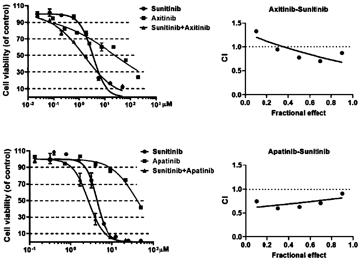 Pharmaceutical composition containing sunitinib as well as preparation and application of pharmaceutical composition