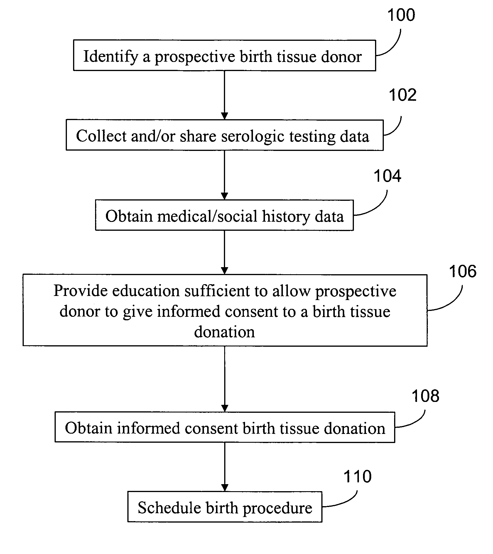 Method of procuring birth tissue