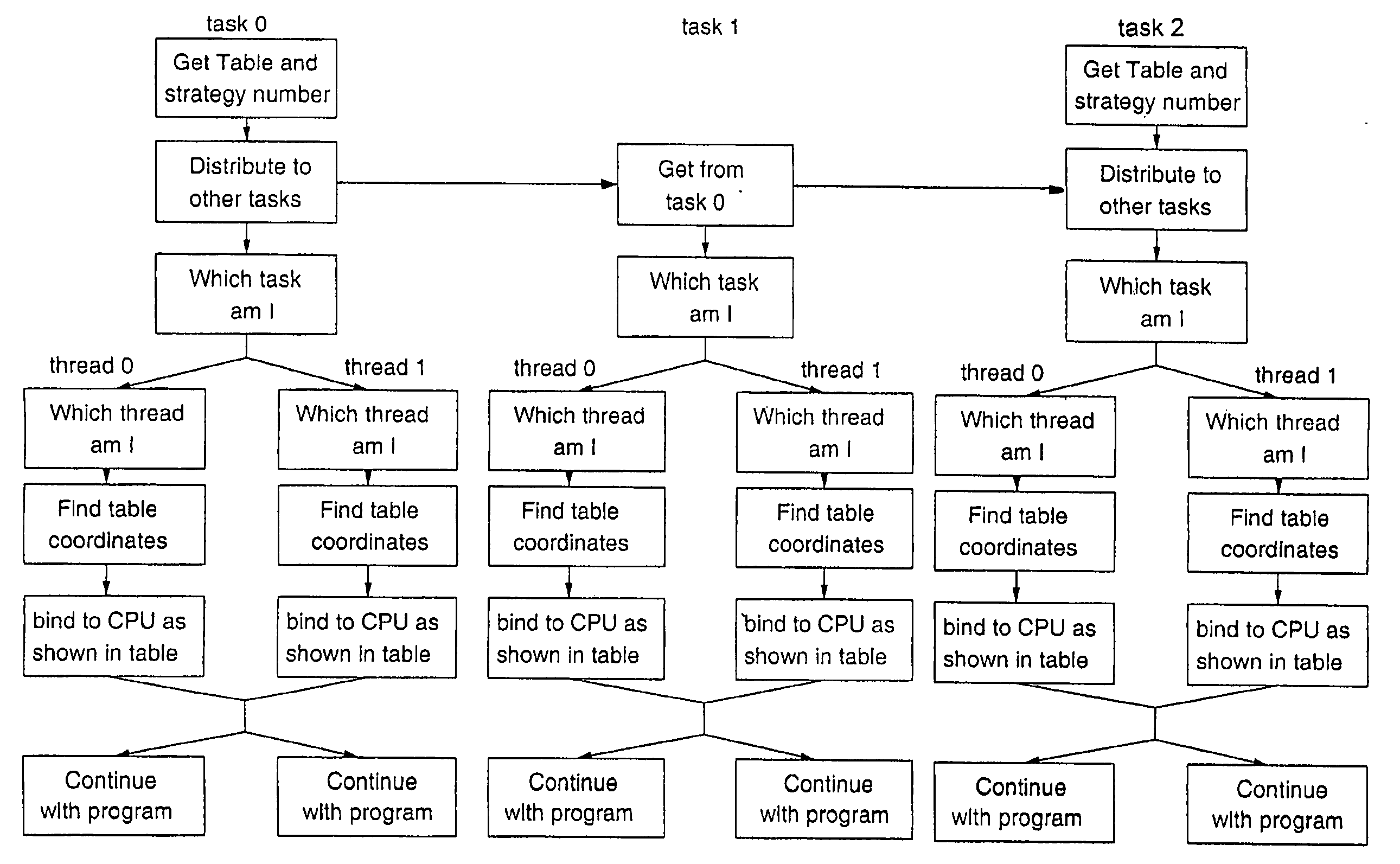 Method and system for mapping threads or tasks to CPUs in a parallel computer