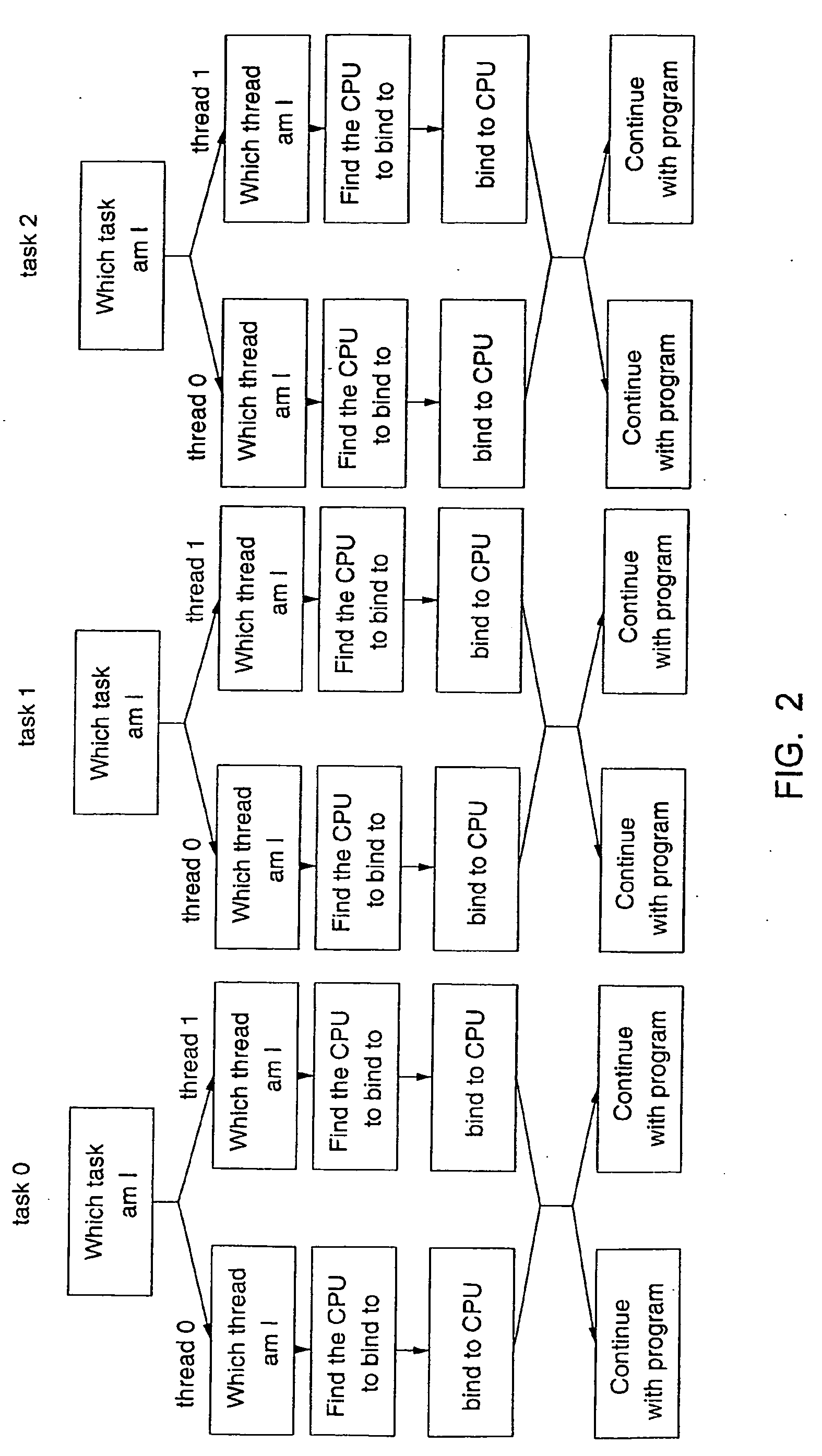 Method and system for mapping threads or tasks to CPUs in a parallel computer