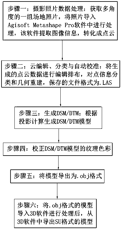 BIM technology-based scene construction method and system and application in digital modeling of landscape architecture