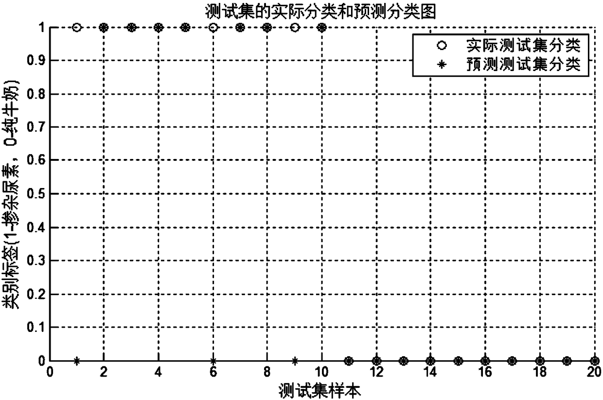 Method for discriminating urea-doped milk based on two-dimensional correlation near-infrared spectrum gray-level co-occurrence matrix