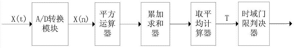 A spectrum sensing method and device based on time-domain energy and frequency-domain spectral entropy