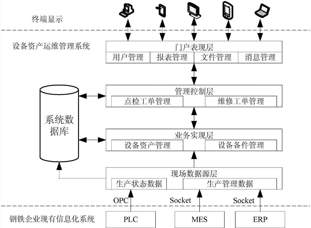 Equipment asset operation and maintenance management system for iron and steel enterprises