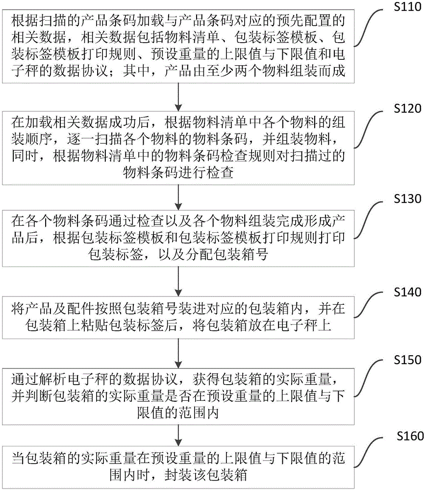 Product production method and system based on assembling, packaging and weighing integration