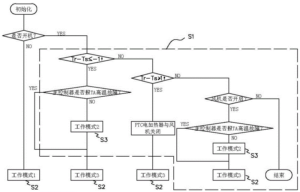 A method for controlling a heater