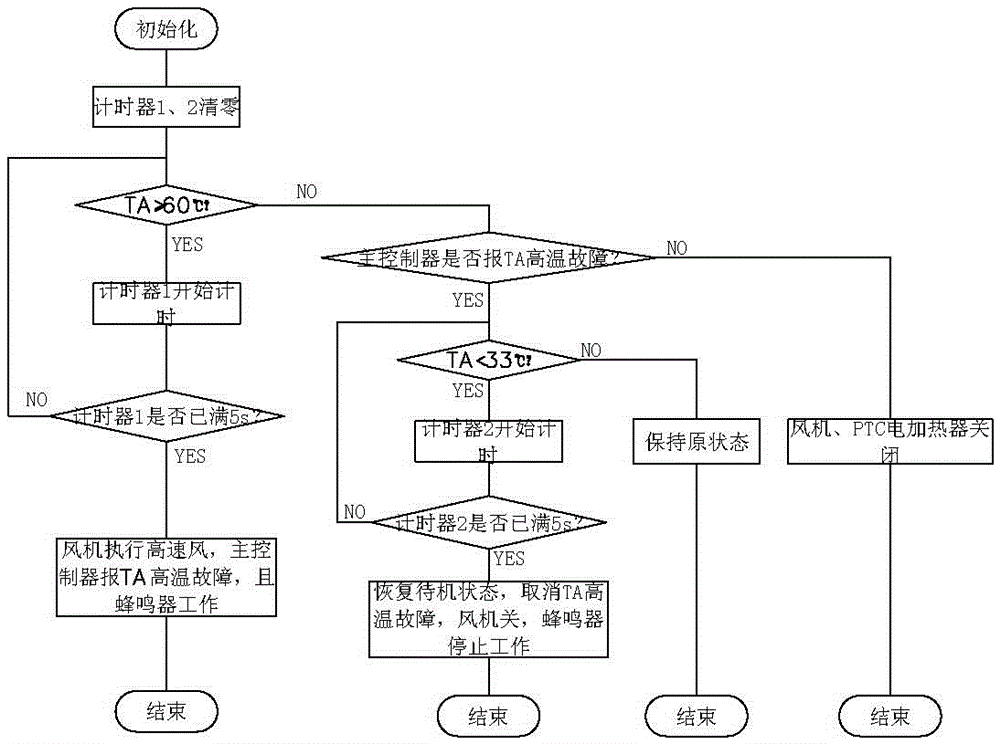 A method for controlling a heater