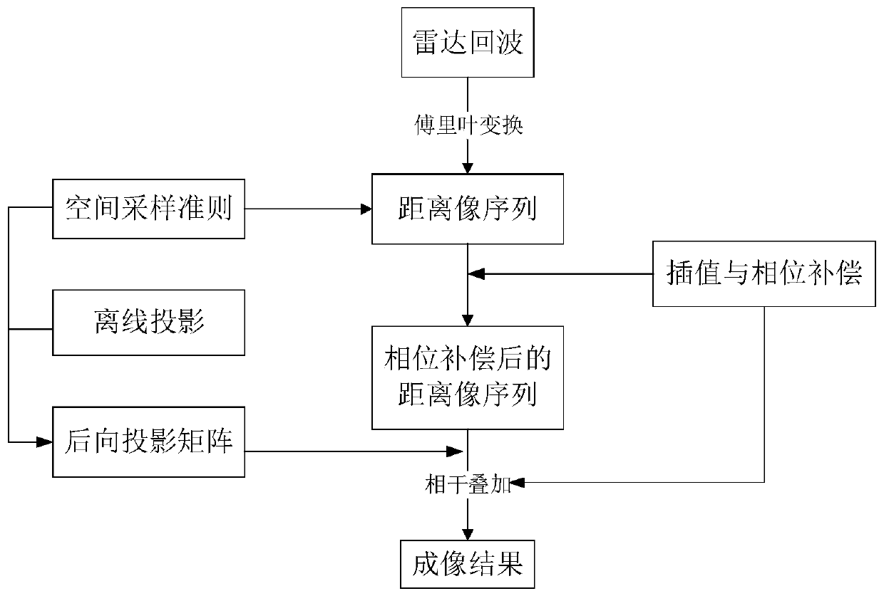 A Fast Backprojection Imaging Method Based on Offline Projection