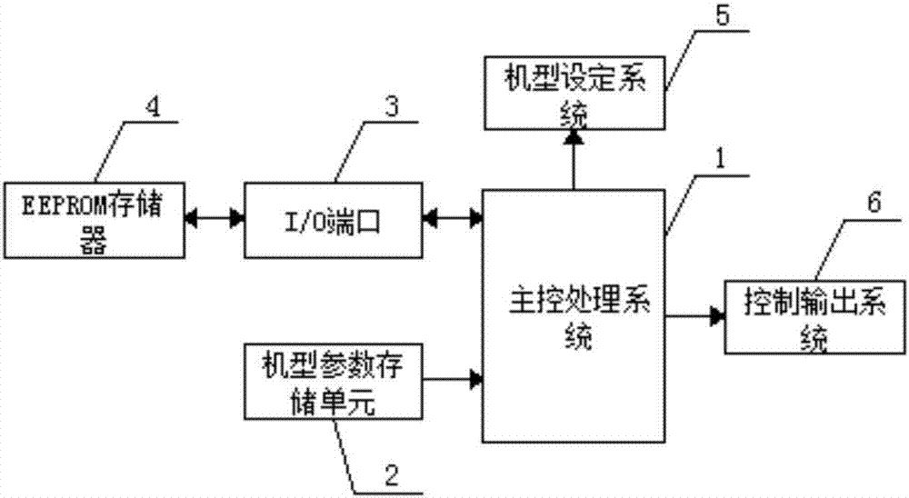 Refrigerator program material number reducing system