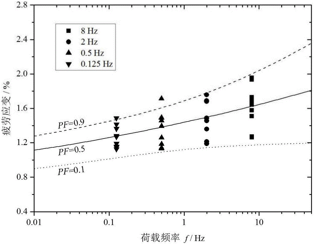 Method for establishing cement-based material fatigue failure probability and fatigue strain probability model capable of considering loading frequency