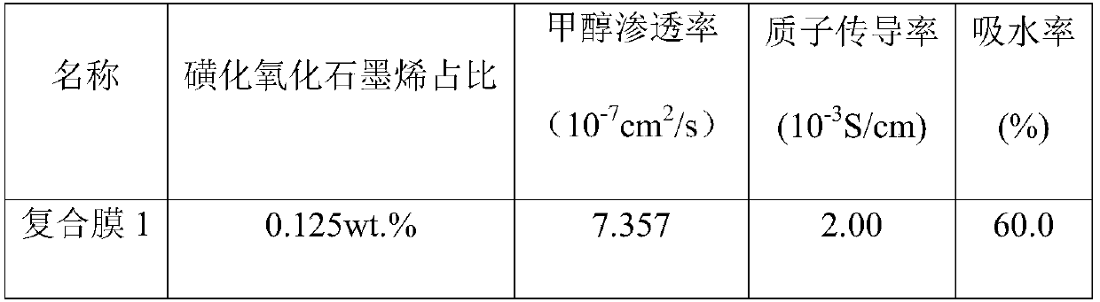 Preparation method of novel sulfonated polyetheretherketone/sulfonated graphene oxide composite proton exchange membrane