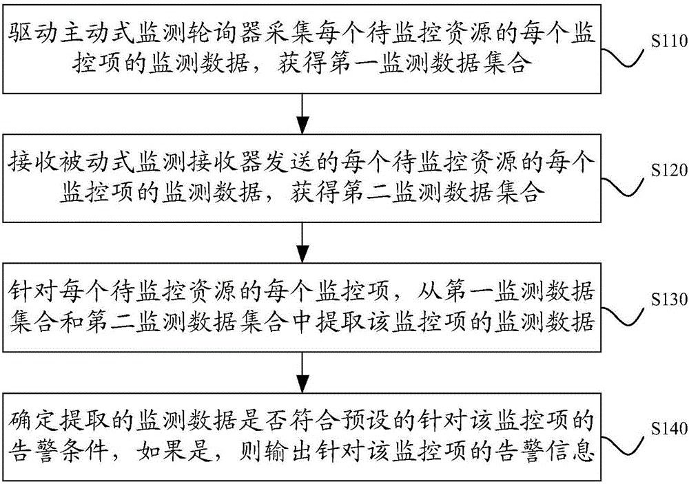 Resource monitoring method and device