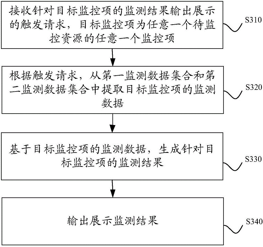 Resource monitoring method and device