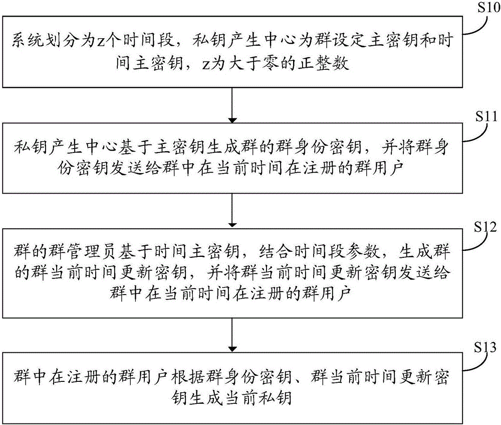 Cloud storage key generation method, cloud data storage method and auditing methods