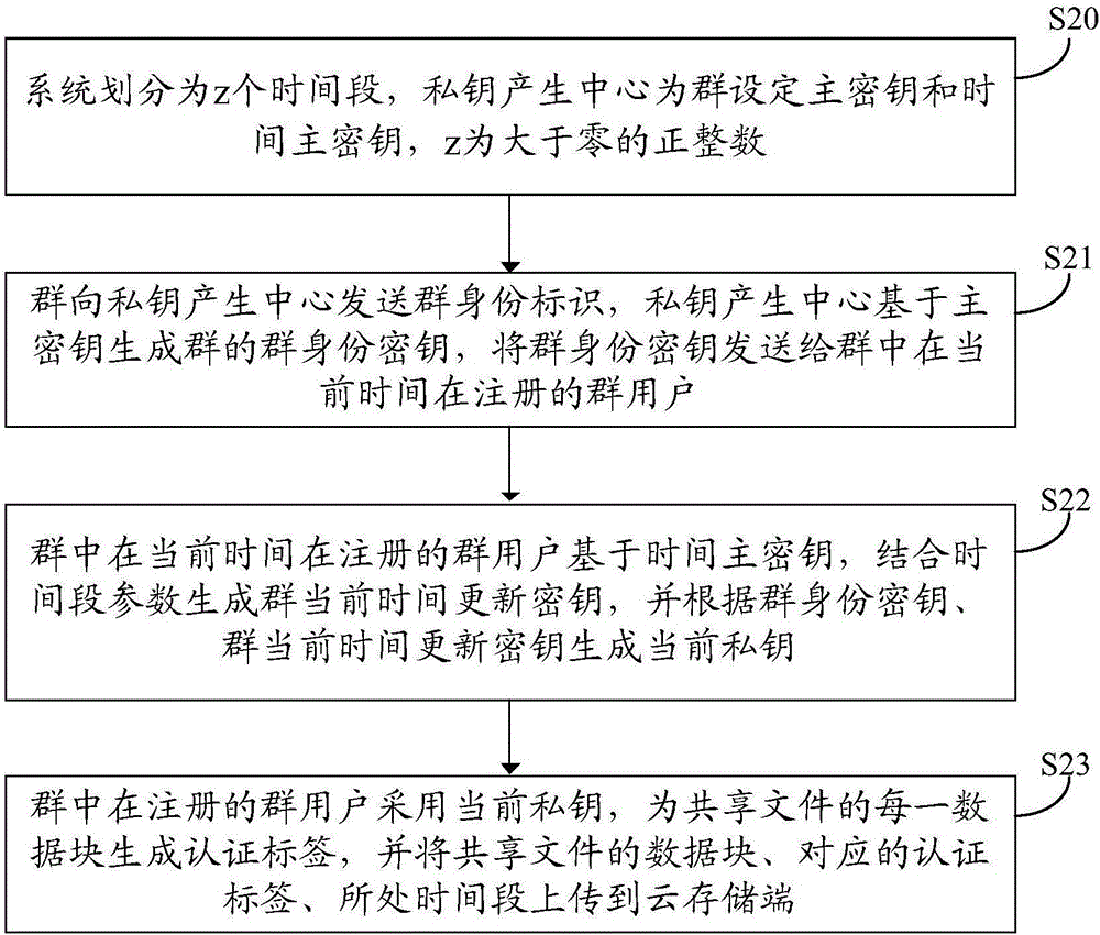 Cloud storage key generation method, cloud data storage method and auditing methods