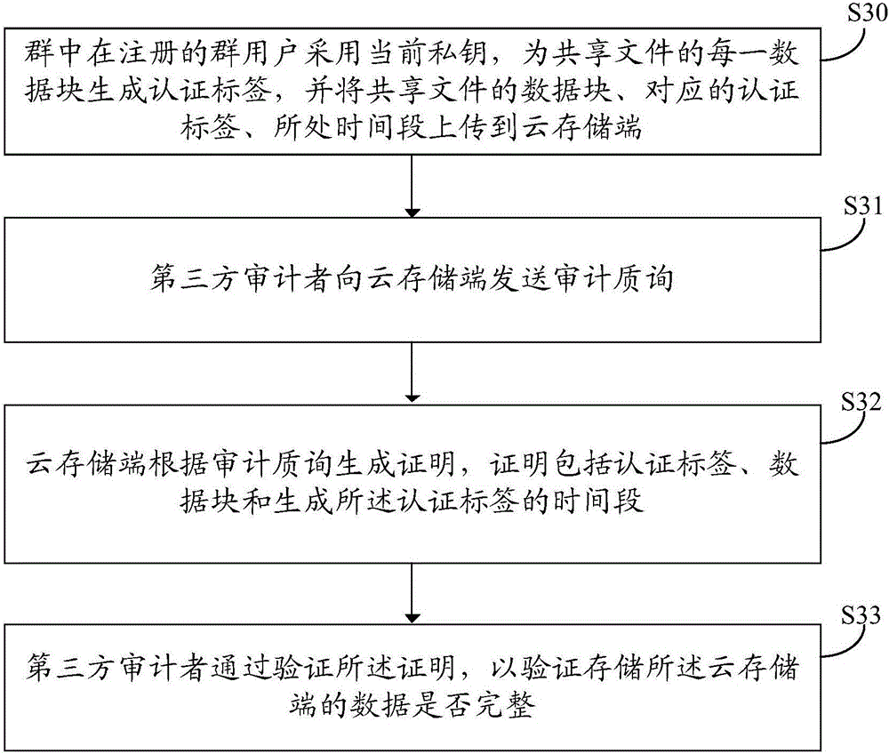 Cloud storage key generation method, cloud data storage method and auditing methods