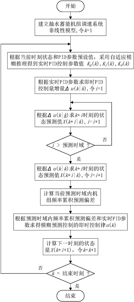 Quick non-linear fuzzy predictive control method for speed regulating system of pumped storage unit