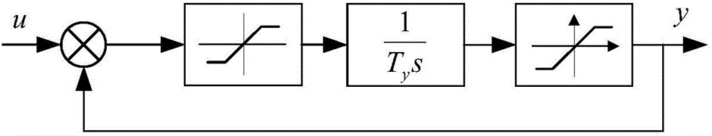 Quick non-linear fuzzy predictive control method for speed regulating system of pumped storage unit