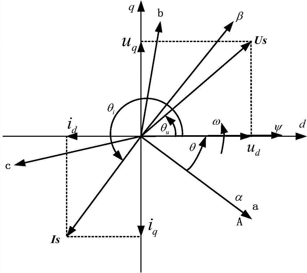 Synchronous wind power generator closed-loop vector control method and system