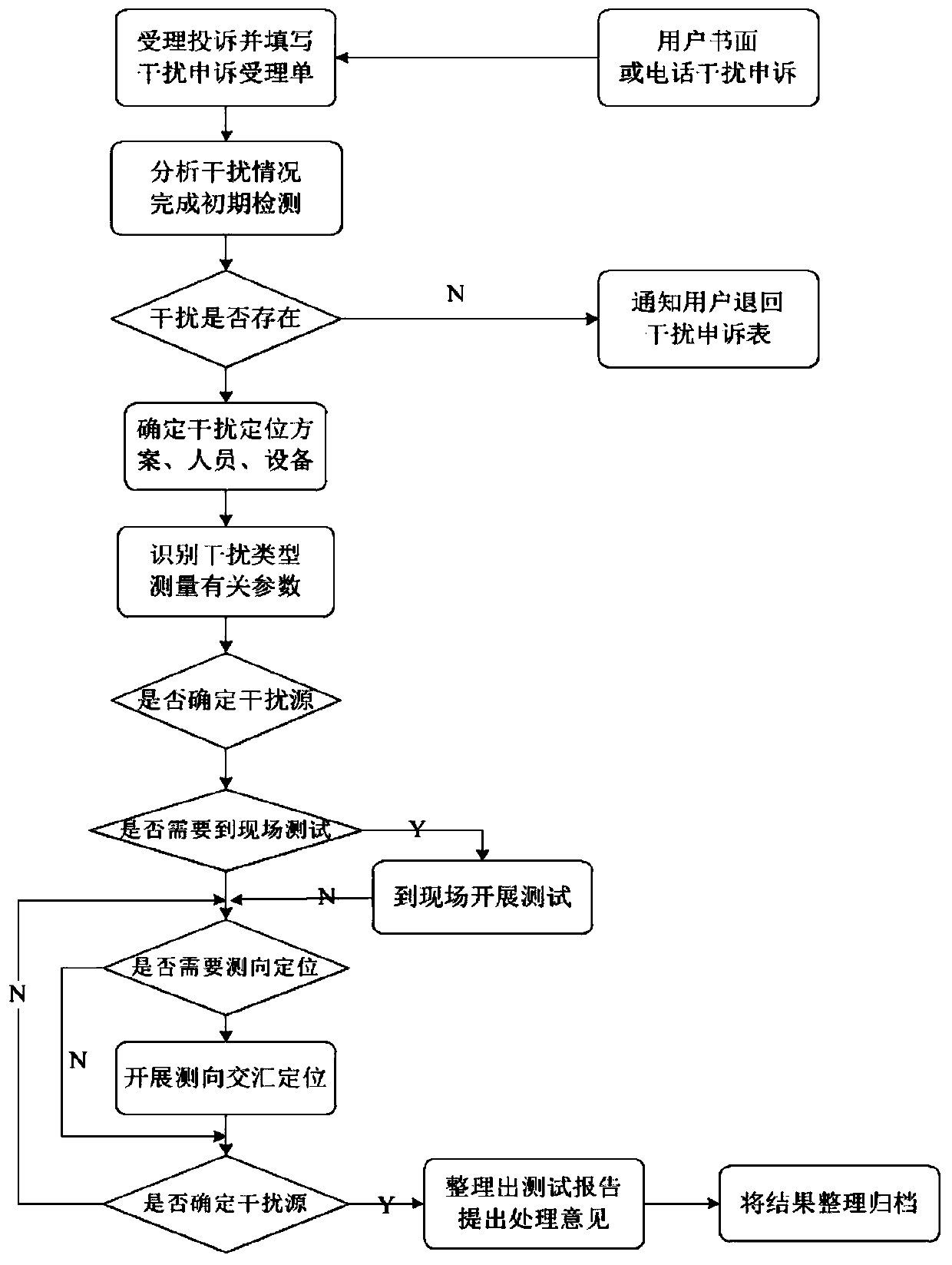 An Adaptive Interference Source Location Flight Verification Method