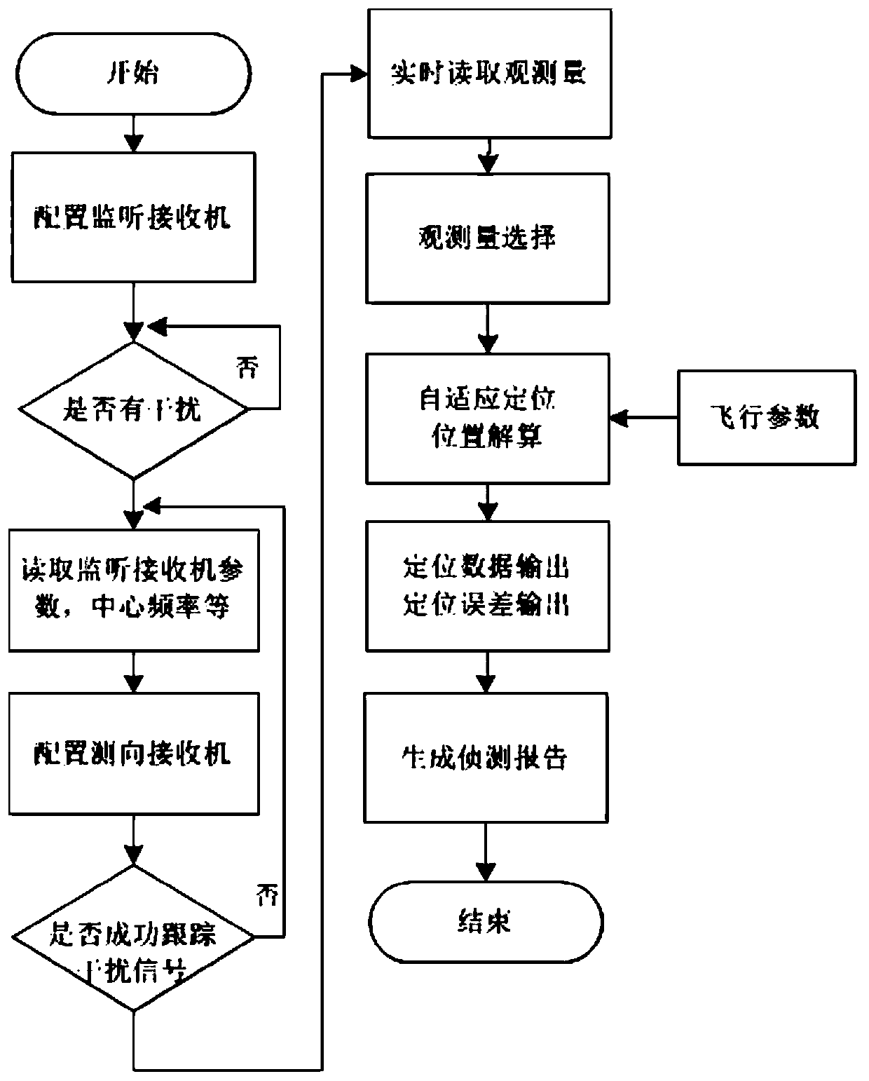 An Adaptive Interference Source Location Flight Verification Method