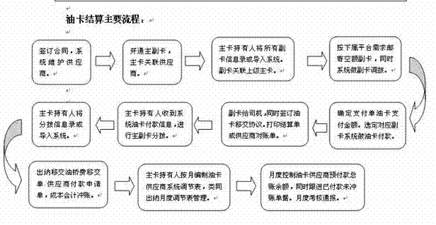 Freight settlement method for gasoline filling card