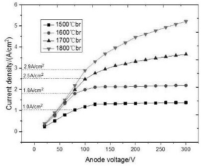 A kind of preparation method of direct heating type anti-electron bombardment cathode