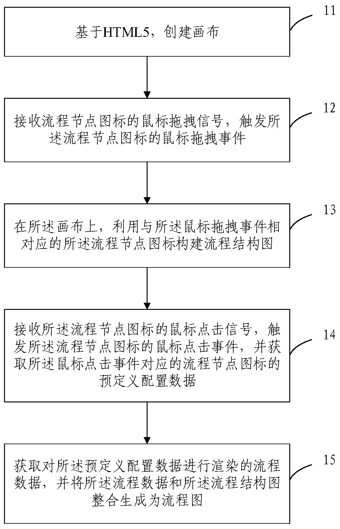 HTML5-based process definition method and system