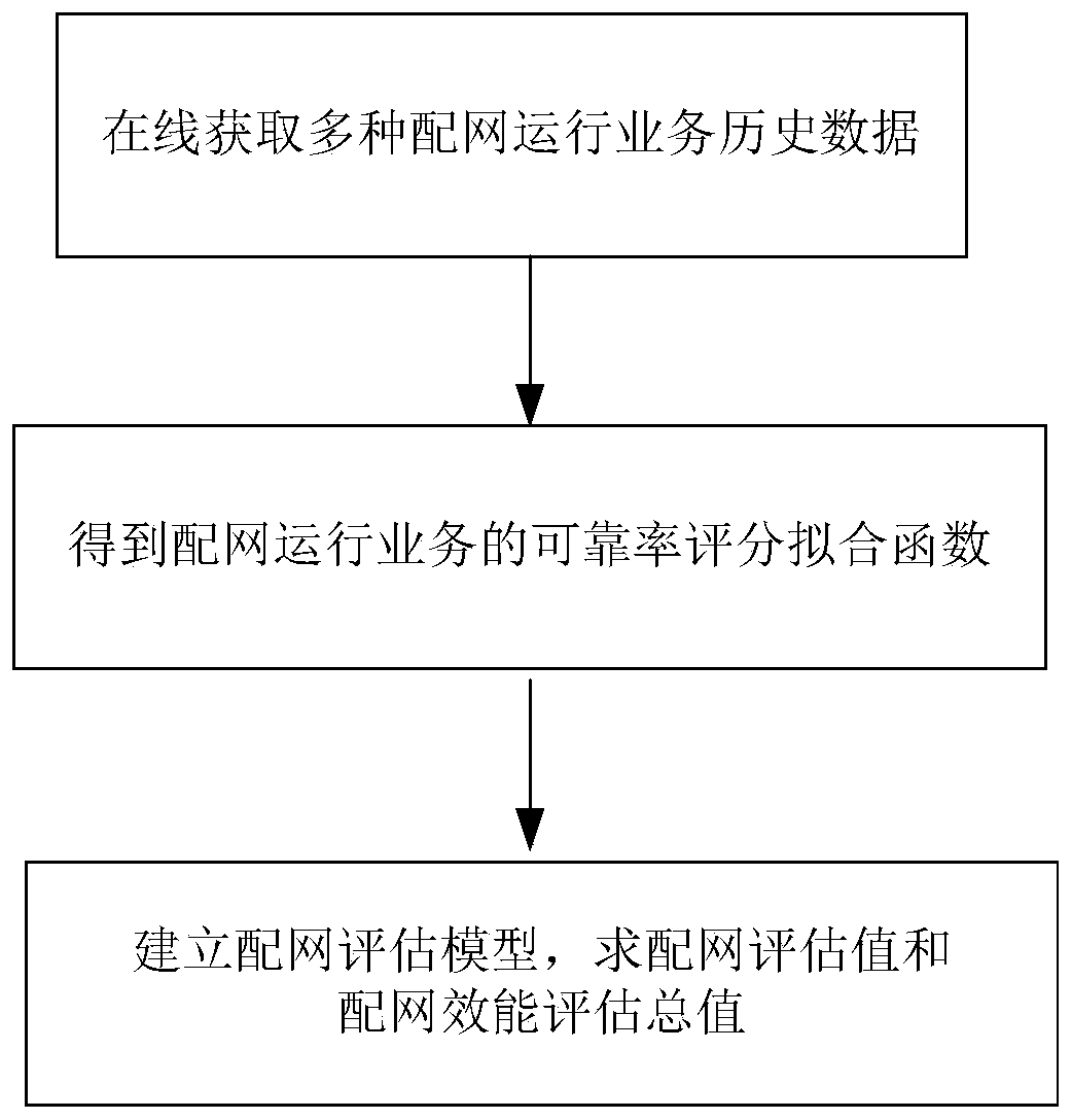 A distribution network efficiency evaluation method and system based on intelligent operation