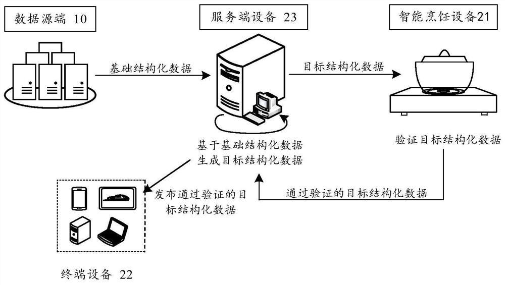 Structured data and electronic menu verification method and intelligent cooking equipment