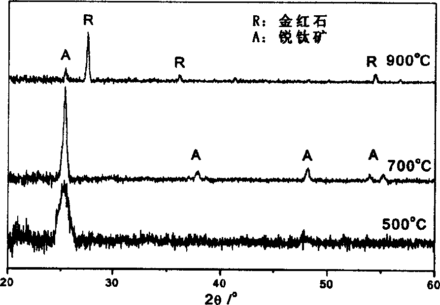 In-situ preparing method for composite TiO2 and SiO2 thin film as photo-catalyst