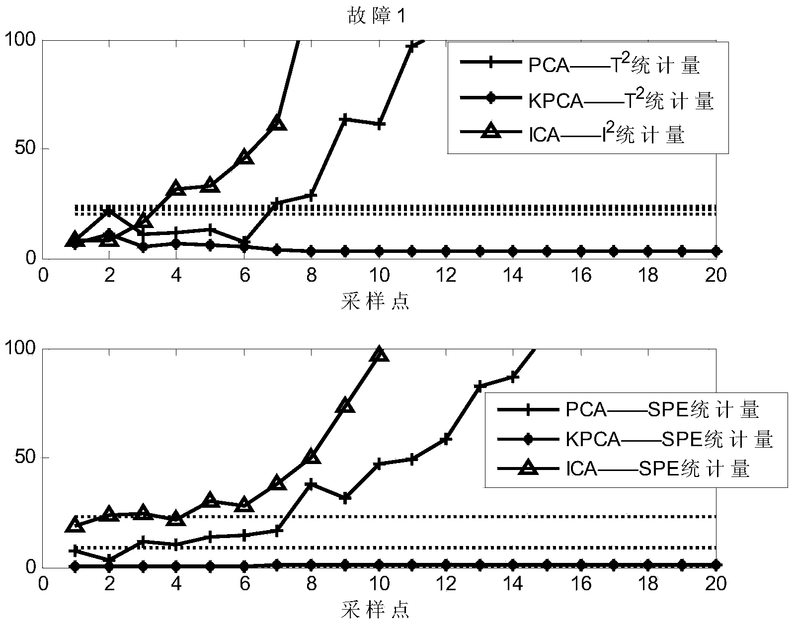 Industrial process fault detection method based on multiple classifiers and D-S evidence fusion